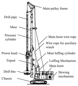 The Components of a Rotary Drilling Rig and Their Functions - Hunan ...