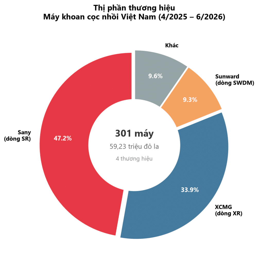 Thị phần thương hiệu máy khoan cọc nhồi Việt Nam