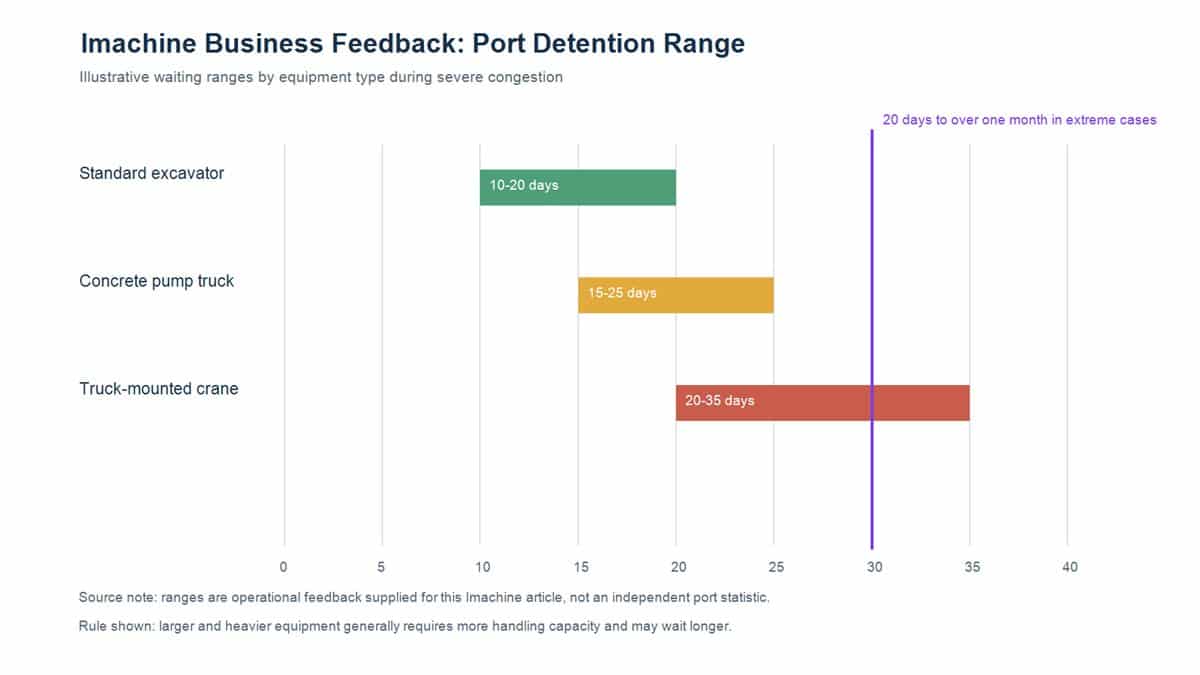 Imachine business feedback chart showing construction machinery port detention ranges by equipment type